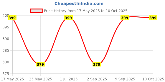 amazon.in REES52 60W Buck-Boost DC-DC Converter Module rees52 Price History Graph from 17 May 2025 to 9 Oct 2025