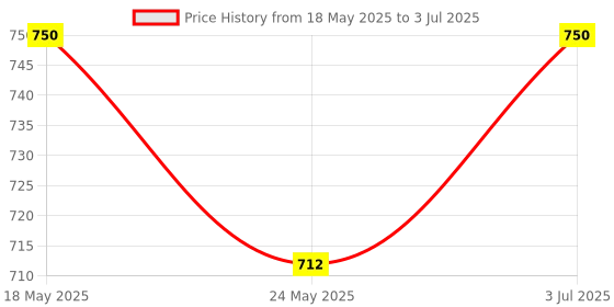 amazon.in REES52 7Pin 0.96 Inch OLED Display 12864 SSD1306 SPI IIC Serial LCD Screen Module, oled display, 0.96 inch oled display, 7 Pin oled display Price History Graph from 18 May 2025 to 3 Jul 2025