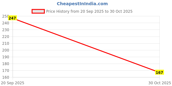 amazon.in REES52 AC 220V Automatic On Off Photocell Street Lamp Switch Controller 50-60Hz 10A Photo Control Photoswitch Sensor Switch Price History Graph from 20 Sep 2025 to 30 Oct 2025