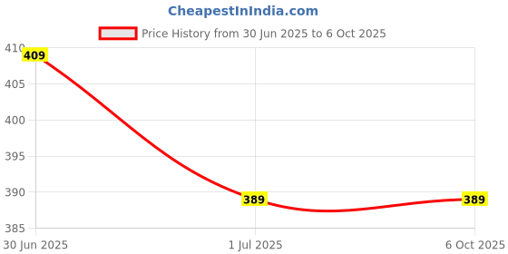 amazon.in REES52 Acrylonitrile Butadiene Styrene Raspberry Pi 4 Official Case For Raspberry Pi 4 (Rpi 4) Model B 1Gb/2Gb/4Gb/8Gb- (Red/White) Price History Graph from 30 Jun 2025 to 5 Oct 2025