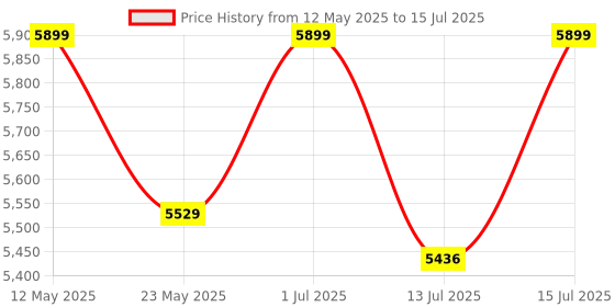 amazon.in REES52 Acrylonitrile Butadiene Styrene Raspberry Pi Mini Tower Nas Kit,Raspberry Pi Ice Tower Cooler With Pwm Rgb Fan,M.2 Sata Ssd Expansion Board,Gpio 1 To 2 Expansion Board 4 Model B Price History Graph from 12 May 2025 to 15 Jul 2025