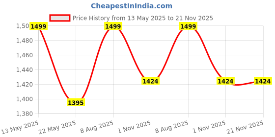 amazon.in REES52 Aluminum Case for Raspberry Pi 5, Pi 5 Armor Case with Cooling Column and Thermal Pads for Raspberry Pi 5 4GB/8GB Price History Graph from 13 May 2025 to 21 Nov 2025