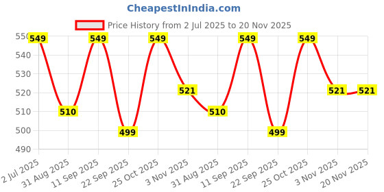 amazon.in REES52 Aluminum Heatsink 100 x 40 x 8mm Heat Sink Chipset Diffusion Cooling Fin Comb Heat Sinks Cooler for LED Peltier Thermal Module Tec1-12706 High Power Amplifier - Pack of 2 Price History Graph from 2 Jul 2025 to 20 Nov 2025