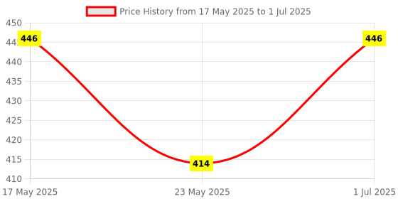 amazon.in REES52 Bluetooth Decoder Board MP3 Lossless Car Speaker Amplifier Modified Bluetooth 4.1 Circuit Board Price History Graph from 17 May 2025 to 1 Jul 2025