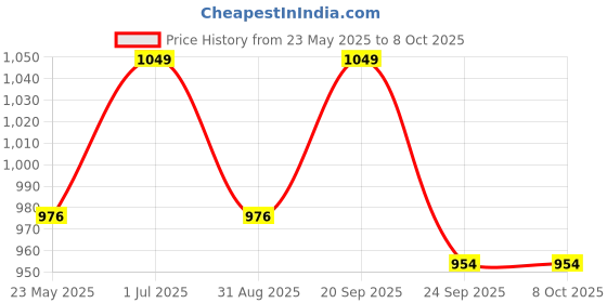 amazon.in REES52 Buck Boost Converter Display, Buck-Boost Board DC 5.5-30V 12v to DC 0.5-30V 5v 24v Adjustable Constant Current Voltage Step UP Down Voltage Regulator 4A 35W Power Supply Module Price History Graph from 23 May 2025 to 8 Oct 2025