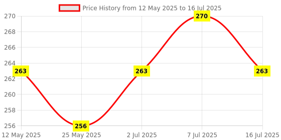amazon.in REES52 CH340 Module CH340G Module CH340G USB to TTL Converter UART Module Ch340G 3.3V 5V Switch USB To RS232 TTL Auto Converter Module Serial Port for Iduino STC Price History Graph from 12 May 2025 to 16 Jul 2025