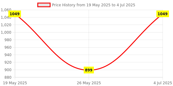 amazon.in REES52 Compatible with Raspberry Pi Pi 4 Fan Heasink, rpi Pi Aluminum Heatsink Cooling Kit for Compatible with Raspberry Pi 4B/3B/3B+ (B Plus) Price History Graph from 19 May 2025 to 4 Jul 2025