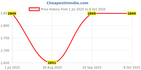 amazon.in REES52 DA7498E（160W+160W) Class D High Power Amplifier Board DC 15V to DC 36V Price History Graph from 1 Jul 2025 to 7 Oct 2025