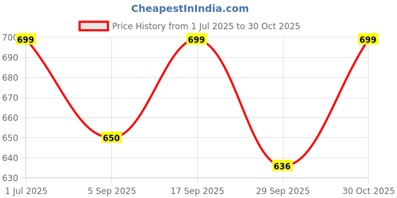 amazon.in REES52 DC 1240 24V DC 0.6A 7.5W Electromagnetic Solenoid Lock Assembly for Electirc Lock Cabinet Door Lock Price History Graph from 1 Jul 2025 to 30 Oct 2025