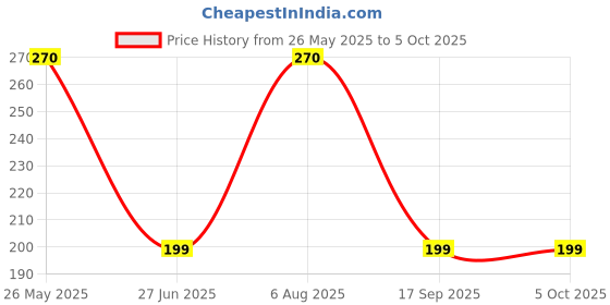 amazon.in REES52 DC 5V 0.2A Cooling Fan W/Screws Kit with Raspberry Pi Model B+ Price History Graph from 26 May 2025 to 5 Oct 2025