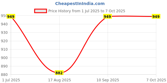 amazon.in REES52 DC 6V-60V Programmable Digital Battery Charge Controller Protection Switch for for Lead Acid Lithium Solar Panel Battery Price History Graph from 1 Jul 2025 to 6 Oct 2025