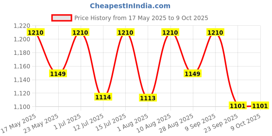 amazon.in REES52 DC Boost Converter, 600W 12A DC-DC Step Up Converter Board 8-16V 12V 24V to 12-60V 48V Voltage Regulator Booster Module Adjustable Voltage Step Up Power Supply Module rees52 Price History Graph from 17 May 2025 to 9 Oct 2025