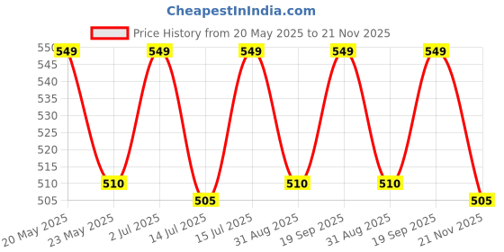 amazon.in REES52 DC DC Buck Converter, DC 5-40V to 1.2-36V Power Supply Step Down Voltage Regulator 36V 30V 24V 12V 5V 3.3V 8A 100W Adjustable Volt Reducer Module Price History Graph from 20 May 2025 to 21 Nov 2025