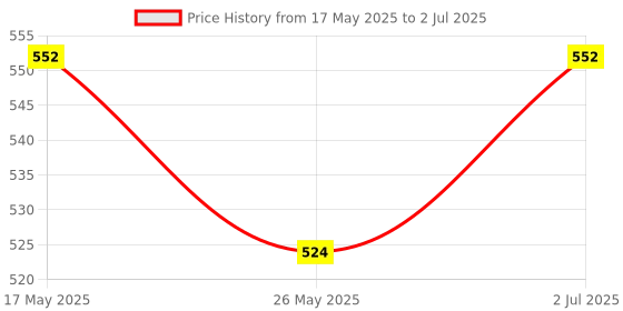 amazon.in REES52 DIY Robot Smart Car Chassis Kit with Speed Encoder, 2 Wheels and Battery Box (2 Wheels), Plastic, Yellow Price History Graph from 17 May 2025 to 2 Jul 2025