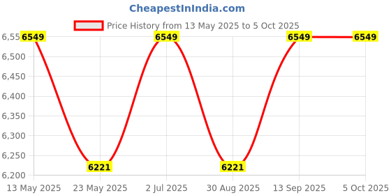 amazon.in REES52 DPS5005 USB Communication 50V 5A Constant Voltage Current Step-Down Power Supply Module Buck Voltage Converter Voltmeter rees52 Price History Graph from 13 May 2025 to 5 Oct 2025