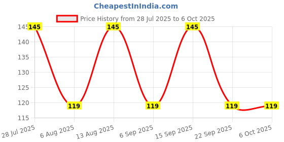 amazon.in REES52 Elementz Nickel Plated 840 Points Bread Board Or Solderless Piecesb Circuit Test Board,White,Battery Powered rees52 Price History Graph from 28 Jul 2025 to 5 Oct 2025