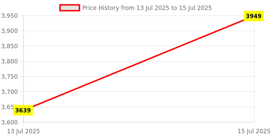 amazon.in REES52 ESP-Prog Development Board JTAG Debug Program Downloader Compatible For ESP32 Price History Graph from 13 Jul 2025 to 15 Jul 2025