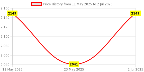 amazon.in REES52 ESP8266 ESP-01 4 Channel 5V WiFi Relay Module 5V IOT Wireless Smart Home Device WiFi Relay Internet of Things ESP-01 Module Board for Phone APP Remote Control Price History Graph from 11 May 2025 to 2 Jul 2025