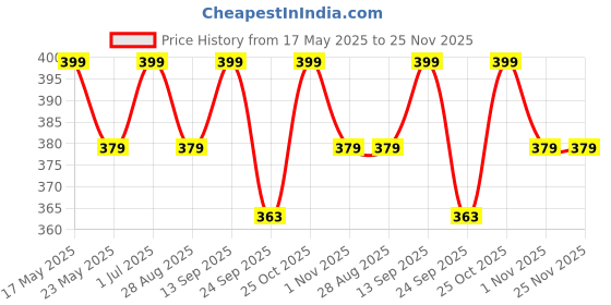 amazon.in REES52 LM2596 LM2596S Dual USB DC-DC 9V 12V 24V 36V to 5V 3A Step Down Buck Converter Board Car Charger Solar Power Supply Module rees52 Price History Graph from 17 May 2025 to 25 Nov 2025