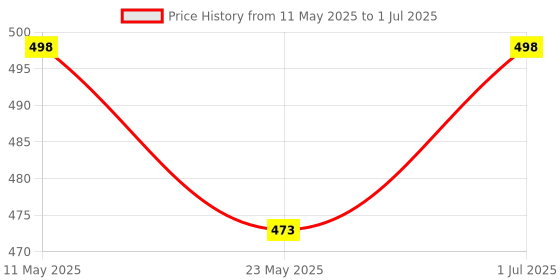 amazon.in REES52 LM2596S DC-DC Buck Converter DIY 4-40V to 1.25-37V Step-Down Regulator Power Module Volt Stabilizer with LED Voltmeter Display rees52 Price History Graph from 11 May 2025 to 1 Jul 2025
