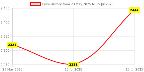 amazon.in REES52 MEGA 2560 Mega+WiFi R3 ATmega2560+ESP8266 32M Memory USB-TTL CH340G Compatible Mega NodeMCU ESP8266 Price History Graph from 23 May 2025 to 15 Jul 2025