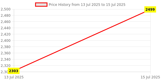 amazon.in REES52 MEGA 2560 PRO Embed CH340G/ATMEGA2560-16AU Chip with Male Pinheaders Compatible for Arduino Mega2560 Module Price History Graph from 13 Jul 2025 to 15 Jul 2025
