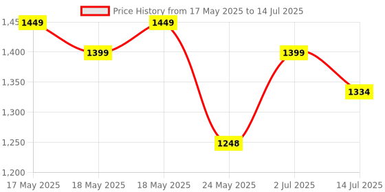 amazon.in REES52 Metal Aluminium Alloy Raspberry Pi 4 Armor Case with Dual Fan Cooling Heatsink for Pi 4 Model/B Price History Graph from 17 May 2025 to 14 Jul 2025