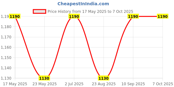amazon.in REES52 Nema 17 Stepper Motor Nema 17 3D Printer Stepper Motor (KS42STH40-1204A) 2-Phase 4-Wire, Nema 17 Stepper Motor, Motor for 3D printer Price History Graph from 17 May 2025 to 6 Oct 2025
