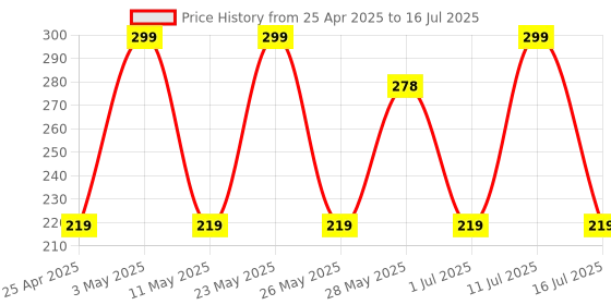 amazon.in REES52 NRF24L01+ Wireless Transceiver Module 2.4G Wireless Transceiver Module for Compatible with Arduino Price History Graph from 25 Apr 2025 to 16 Jul 2025