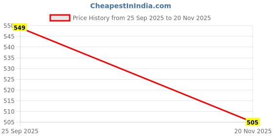 amazon.in REES52 Plug and Play USB RFID ID EM Proximity Card Reader 125KHZ For Access Control Price History Graph from 25 Sep 2025 to 20 Nov 2025