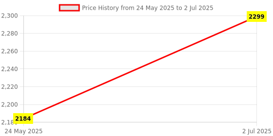 amazon.in REES52 PMS9103M PM2.5 Laser Dust Sensor Module Dust Particle Sensor Module Indoor Gas Air Quality Detection Price History Graph from 24 May 2025 to 2 Jul 2025