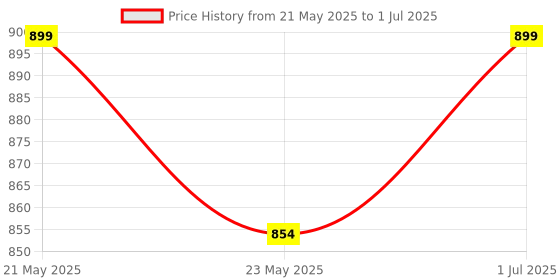 amazon.in REES52 Pressure Sensor,10 kg+ HX711AD Module,+4P DuPont Wire + Shell, Weighing Electronic Weighing Sensor Kit Price History Graph from 21 May 2025 to 1 Jul 2025