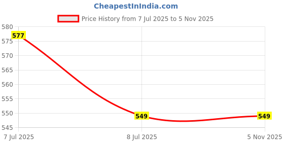 amazon.in REES52 PT1000 Platinum Resister Temp Probe Temperature Sensor 2 Wires/1 Meters Price History Graph from 7 Jul 2025 to 4 Nov 2025