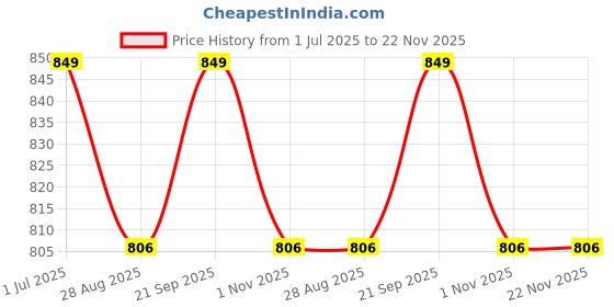 amazon.in REES52 Raspberry Pi 3 B+ Aluminum Case With Housing Heat Dissipation, Metal Case/Enclosure With Heatsink Pillar For Raspberry Pi 3 Model B Plus / 3B Price History Graph from 1 Jul 2025 to 22 Nov 2025