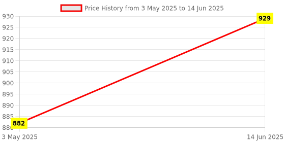 amazon.in REES52 Raspberry Pi 3 Model b Case , Raspberry Pi 3 Metal Case , Raspberry Pi 3 aluminium Case , raspberry pi 3 case with fan Price History Graph from 3 May 2025 to 14 Jun 2025
