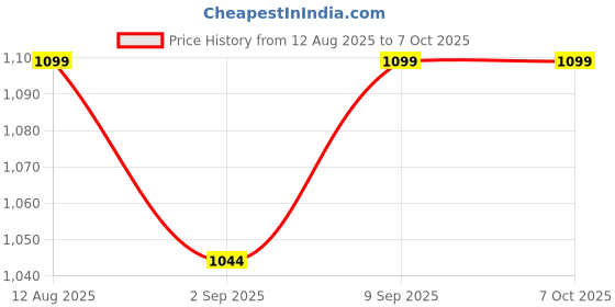 amazon.in REES52 Raspberry Pi 4 Aluminum Case, Raspberry Pi 4 Model B Passive Cooling Heavy Duty Heatsink Case For Raspberry Pi 4 Model B/Pi 4B Only(P171) Price History Graph from 12 Aug 2025 to 6 Oct 2025