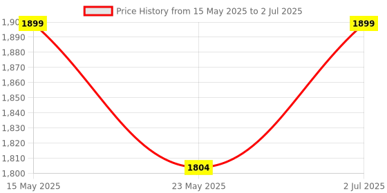 amazon.in REES52 Raspberry Pi 4 Case with Cooling Fan and Heatsinks, Retro Gaming Nes4Pi Case for Raspberry Pi 4 Model B/4B Price History Graph from 15 May 2025 to 2 Jul 2025
