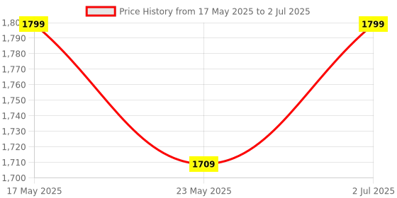 amazon.in REES52 Raspberry Pi 4 Metal Case Compatible With Horizontal ICE Tower Fan - Armor Enclosure Without Fan for Pi 4B Price History Graph from 17 May 2025 to 2 Jul 2025