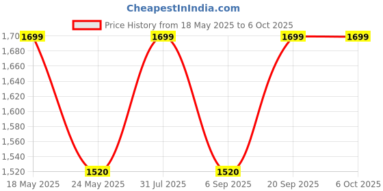 amazon.in REES52 Raspberry Pi 4 Metal Case, Raspberry Pi 4 Model B Aluminum Alloy Case with Cooling Fan Blue Price History Graph from 18 May 2025 to 6 Oct 2025
