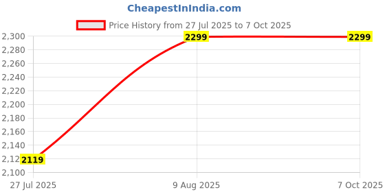 amazon.in REES52 Raspberry Pi 4B Camera with Holder and Cable IR Camera Module 75 Degree 5MP OV5647 Webcam Automatically Switching Between Day Vision and Night Visio for Raspberry Pi 4B 3B+ 2B+ Zero and Zero W Price History Graph from 27 Jul 2025 to 6 Oct 2025