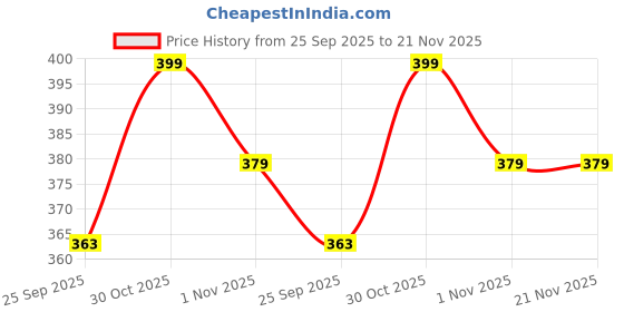 amazon.in REES52 Raspberry Pi 5 Acrylic case Black Without Fan and Heatshink Price History Graph from 25 Sep 2025 to 20 Nov 2025