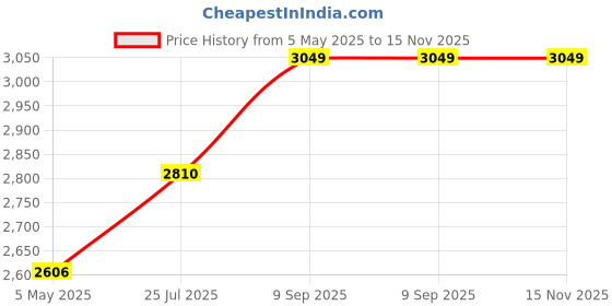 amazon.in REES52 Raspberry Pi Cooling Fan, ICE Tower Cooler, Raspberry Pi Low-Profile CPU Cooler with RGB Cooling Fan and Raspberry Pi Heatsink for Raspberry Pi 4 Model B & Raspberry Pi 3B+ & Raspberry Pi 3B Price History Graph from 5 May 2025 to 15 Nov 2025