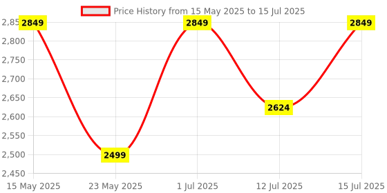 amazon.in REES52 Raspberry Pi Pico Ultimate Starter Kit with, 32+ Items, 113 Projects, MicroPython, Piper Make and C/C++ (Compatible with Arduino IDE) Price History Graph from 15 May 2025 to 15 Jul 2025