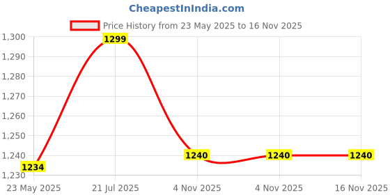 amazon.in REES52 Raspberry Pi Pico W Starter Kit for Raspberry Pi Pico microcontroller Development Board (Raspberry Pi Pico W Motherboard) rees52 Price History Graph from 23 May 2025 to 16 Nov 2025