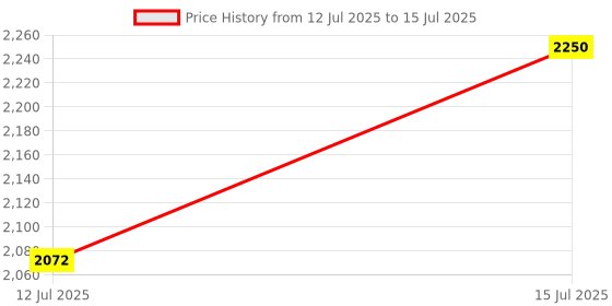 amazon.in REES52 Raspberry Pi Starter Kit for Raspberry Pi 4B 3 B+ 400, Python C Java Scratch Code, 65 Projects for Raspberry Pi Beginners Price History Graph from 12 Jul 2025 to 15 Jul 2025