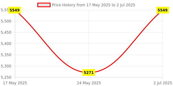 amazon.in REES52 Raspberry Pi Zero 2 W Development Board Cortex-A53 BCM2710A1 512M LPDDR2 SDRAM Price History Graph from 17 May 2025 to 2 Jul 2025