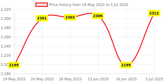 amazon.in REES52 Raspberry Pi Zero W Development board - Built-in WiFi & Bluetooth Price History Graph from 19 May 2025 to 5 Jul 2025