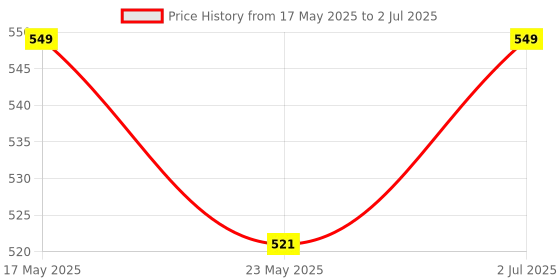 amazon.in REES52 Rspberry Pi Case,ABS Case/Shell/Enclosure with a Mini Cooling Fan for Rspberry Pi 3 Model B, Rspberry Pi 3 Acrylic Case (Grey) Price History Graph from 17 May 2025 to 2 Jul 2025