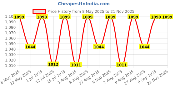 amazon.in REES52 Stainless Steel 17 Stepper Motor, 4 Lead Stepper Motor 17 Motor With 1M Cable 42Bygh 38Mm 1.5A (17Hs4401S) For Cnc Xyz 3D Printer rees52 Price History Graph from 8 May 2025 to 20 Nov 2025