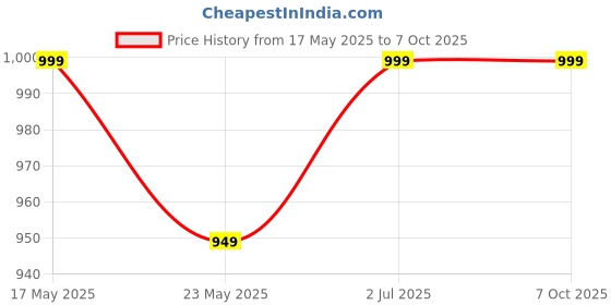 amazon.in REES52 STLINK V2 in-circuit debugger programmer for STM8 and STM32 Price History Graph from 17 May 2025 to 6 Oct 2025